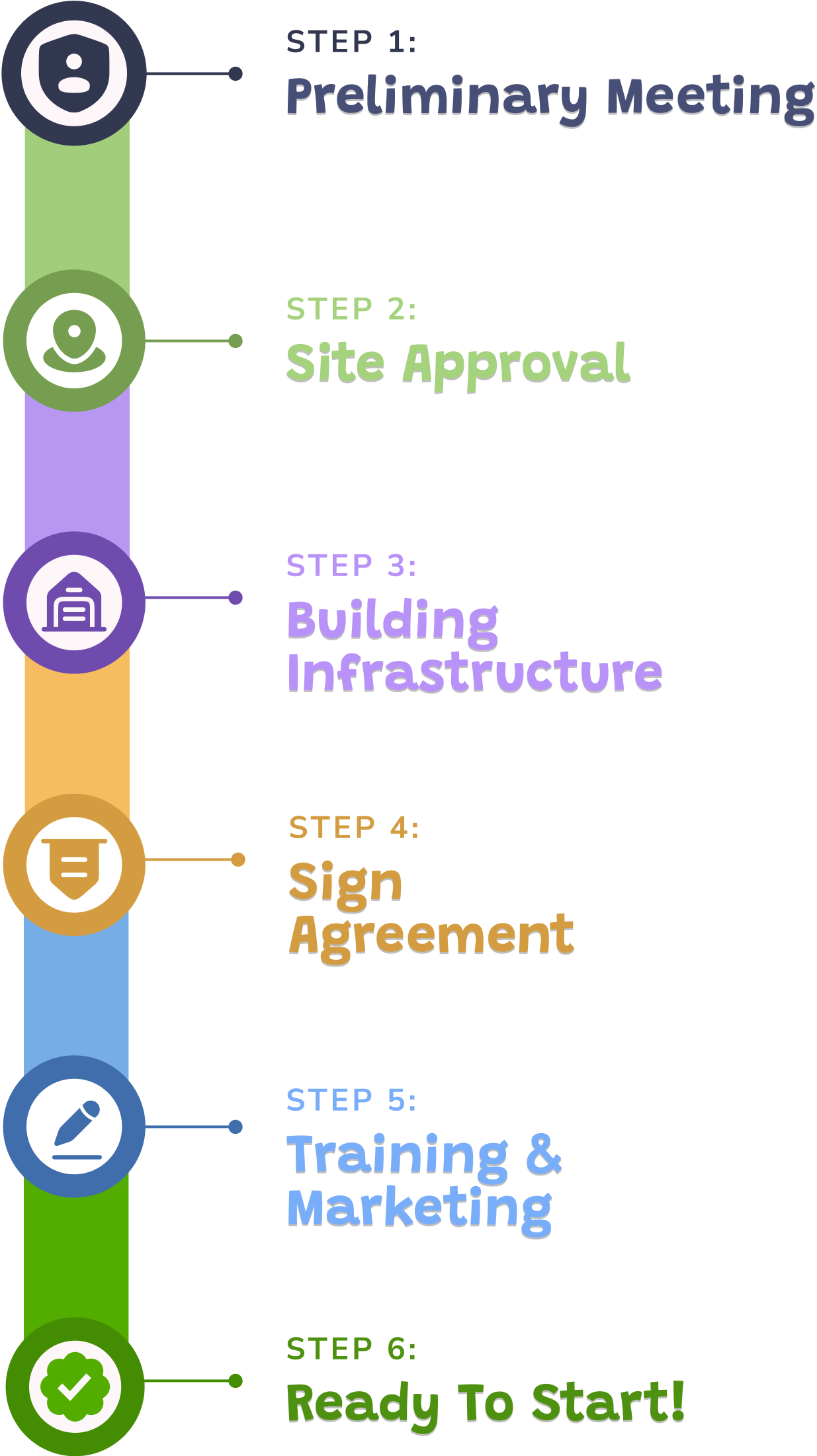 Steps to Open Franchise